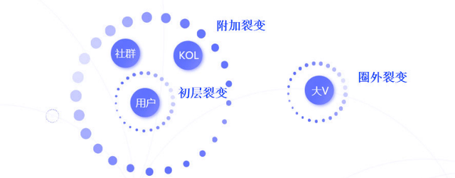 以拼团、砍价、分销为场景的用户增长，裂变和转化才是关键