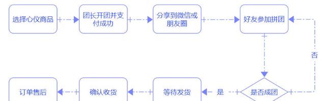 以拼团、砍价、分销为场景的用户增长，裂变和转化才是关键