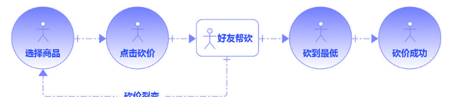 以拼团、砍价、分销为场景的用户增长，裂变和转化才是关键