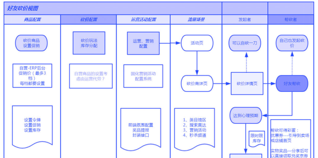 以拼团、砍价、分销为场景的用户增长，裂变和转化才是关键