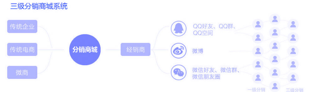 以拼团、砍价、分销为场景的用户增长，裂变和转化才是关键