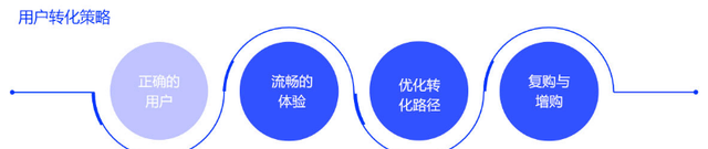 以拼团、砍价、分销为场景的用户增长，裂变和转化才是关键