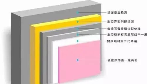 油漆施工工艺流程及施工注意事项