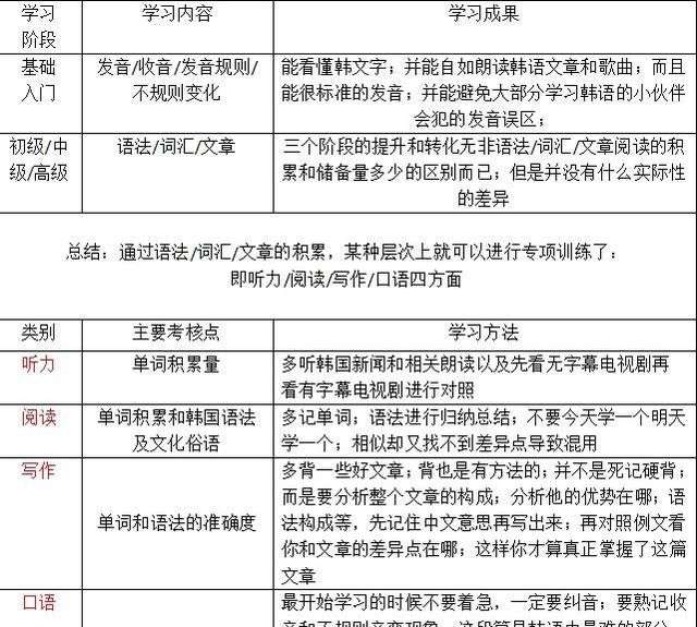 如何学习韩语,如何学习韩语词图1