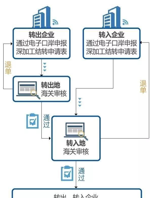 干货！一篇带你看明白“深加工结转”