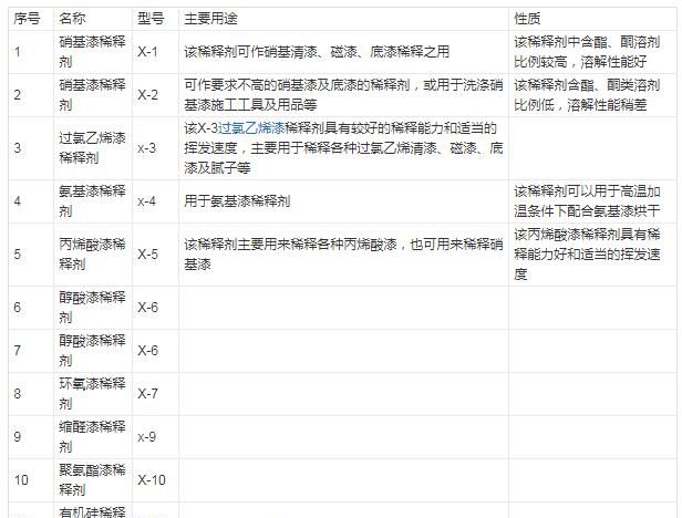 装修如何合理使用油漆稀释剂呢,室内油漆稀释剂图1