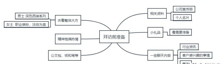 如何才能做好销售图4