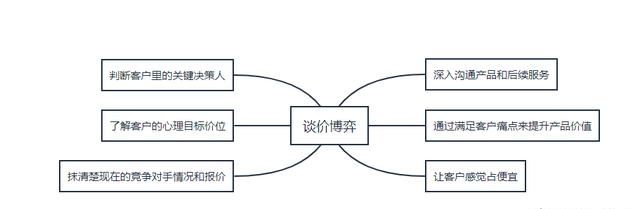 如何才能做好销售图6