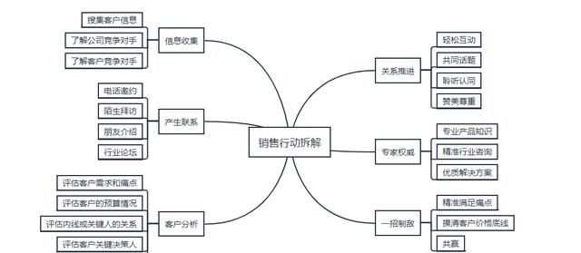 如何才能做好销售图7