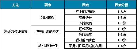 现在有哪些常用的岗位评价方法呢图2