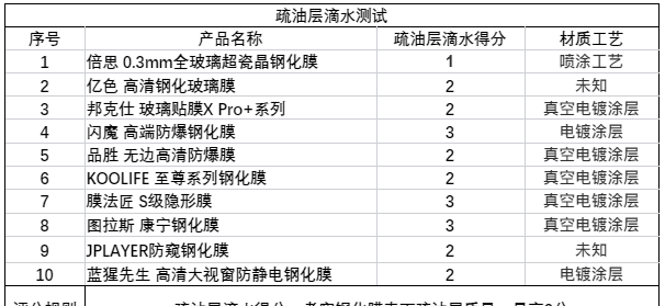 10款钢化膜横评 斥资千元干废了30张只为一个真相