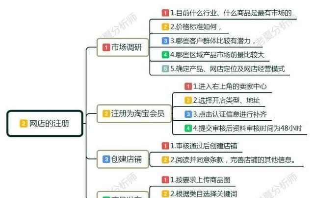 网店怎么开？都需要什么？小白开店经营管理建议