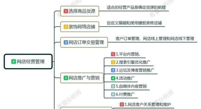 网店怎么开？都需要什么？小白开店经营管理建议