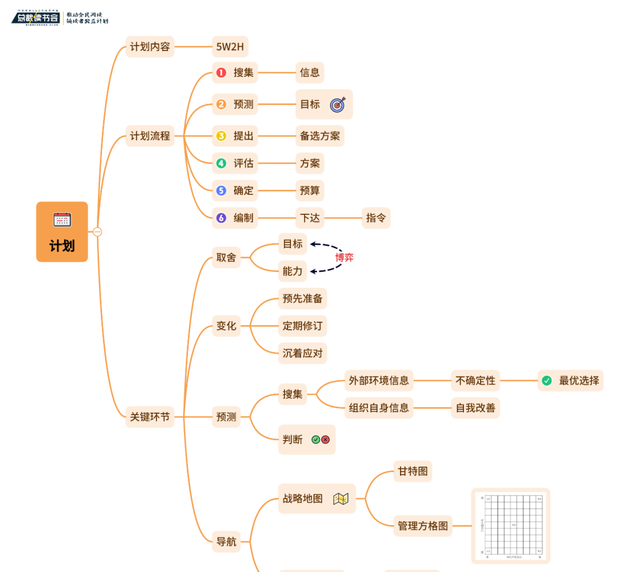 管理的博弈——管理的五个基本职能