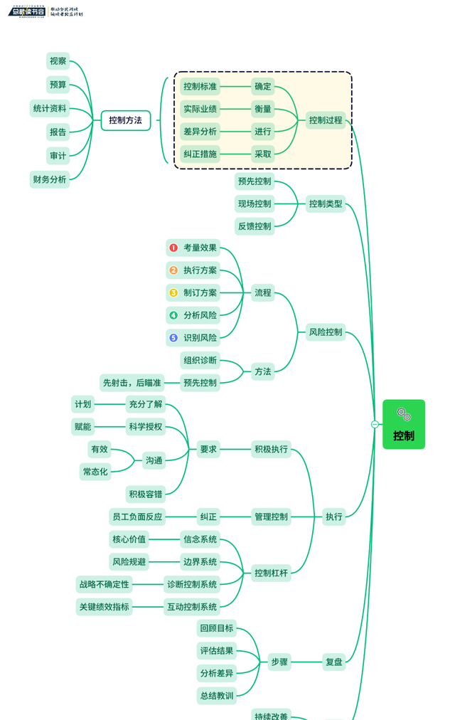 管理的博弈——管理的五个基本职能