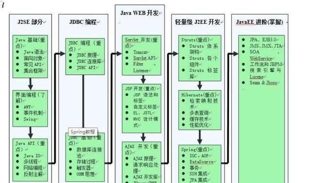 如何学好java基础(如何学好java)图1