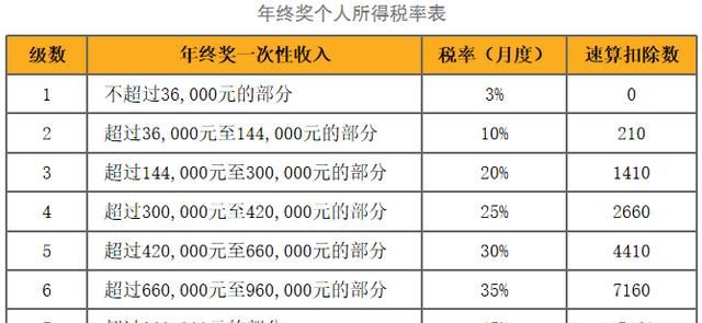 2017年终奖个人所得税是怎样计算图1