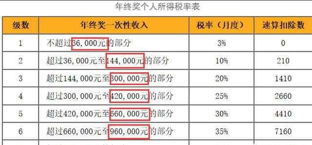 2017年终奖个人所得税是怎样计算图3