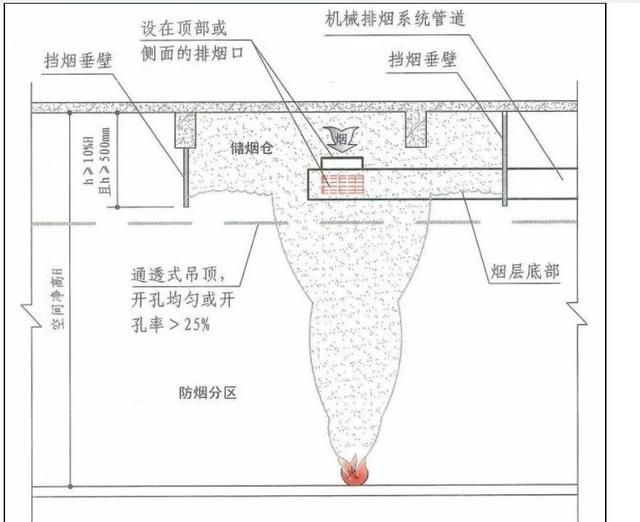 关于挡烟垂壁的设置要求