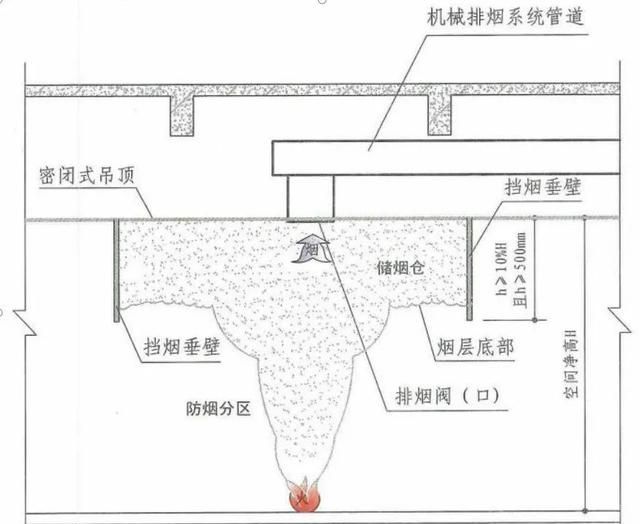 关于挡烟垂壁的设置要求