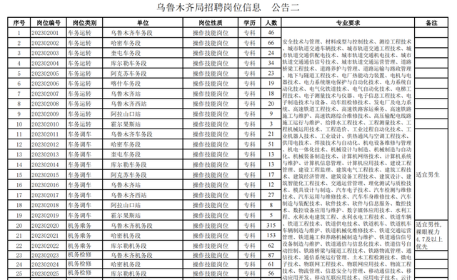 中国铁路乌鲁木齐局集团有限公司2023年招聘普通高校毕业生公告二