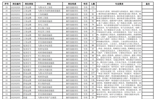 中国铁路乌鲁木齐局集团有限公司2023年招聘普通高校毕业生公告二