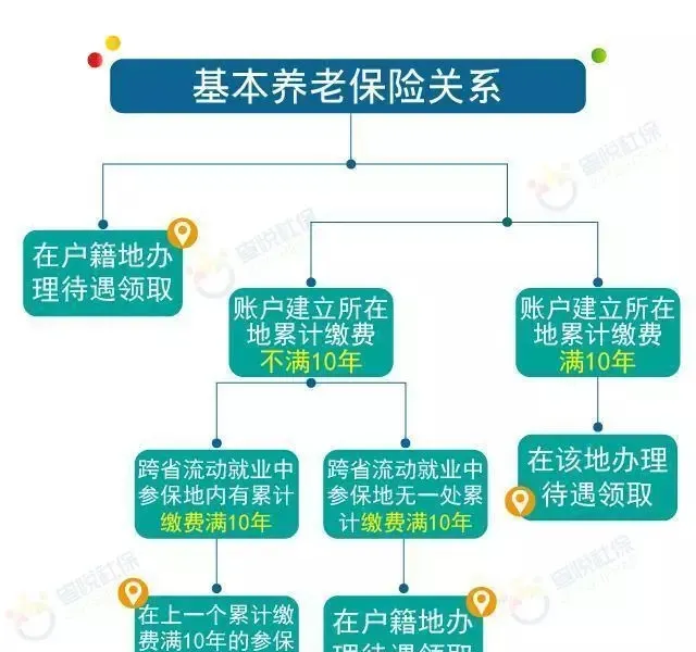 关于社保异地转移，你需要注意这些问题