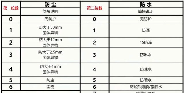 室内、外常见灯具IP等级的区别及适用区域——Ingress Protection