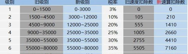 个税起征点预计上调至5000，一份最新、最简个税计算Excel公式