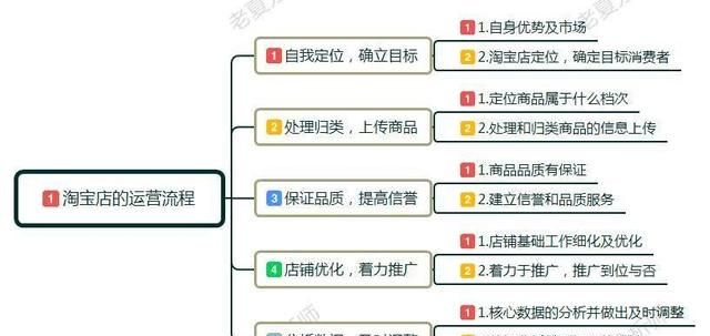 新手小白怎么开淘宝店?卖家如何做淘宝，前期该如何运作运营店铺