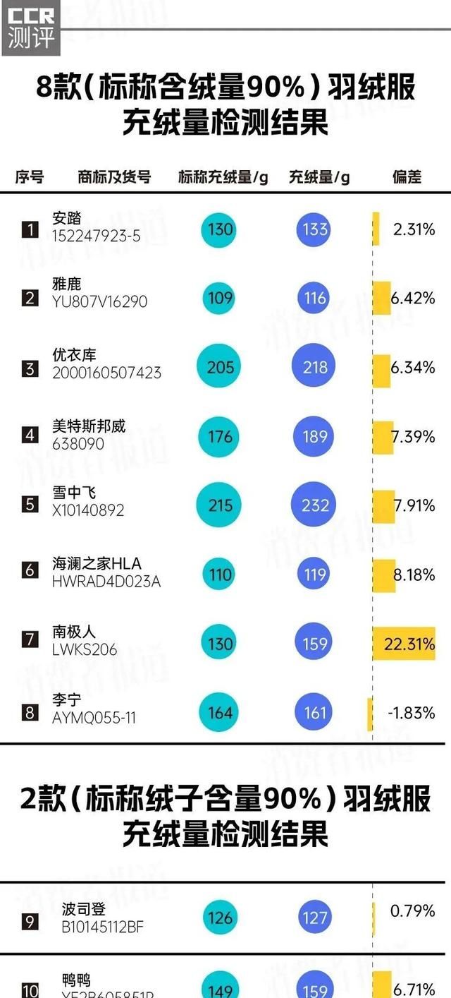 10款羽绒服测评报告：优衣库、安踏蓬松度高；南极人充绒量误差大，有线头