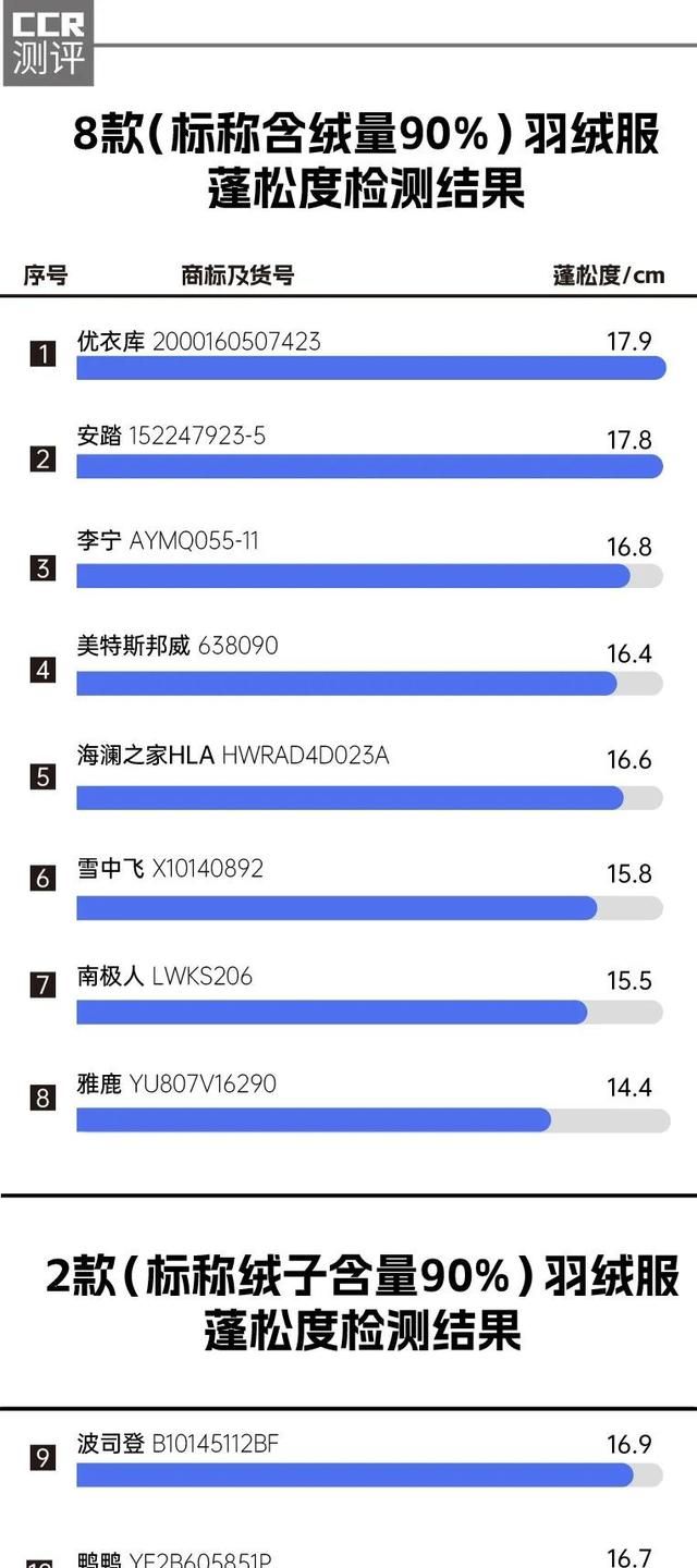 10款羽绒服测评报告：优衣库、安踏蓬松度高；南极人充绒量误差大，有线头