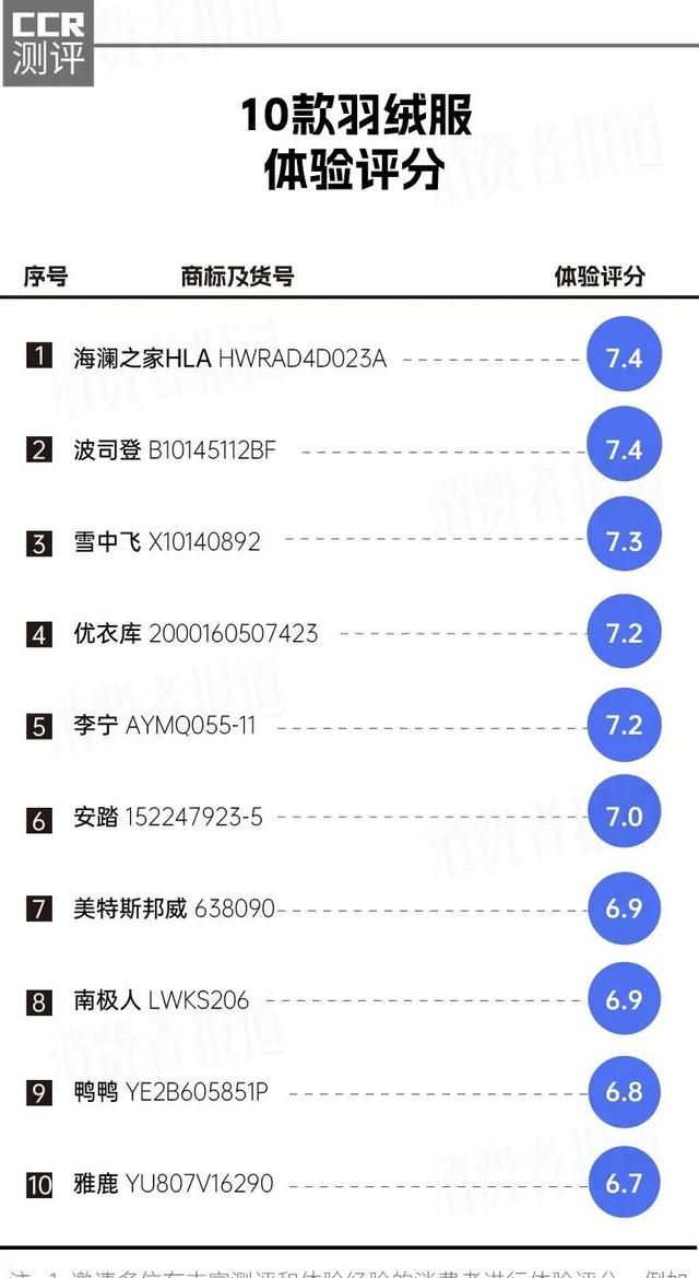 10款羽绒服测评报告：优衣库、安踏蓬松度高；南极人充绒量误差大，有线头