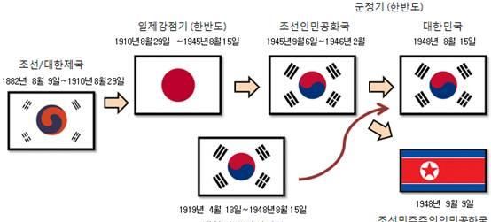 八卦只有四卦，中间太极双鱼，韩国国旗到底是怎么来的？