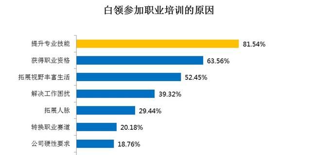 职场上想要升职加薪？超6成白领选择这么做