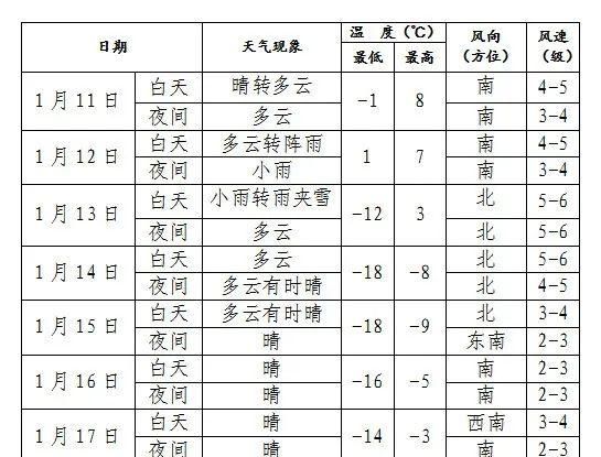 真·三九天来了，最冷零下30℃！雨雪大风寒潮袭辽！