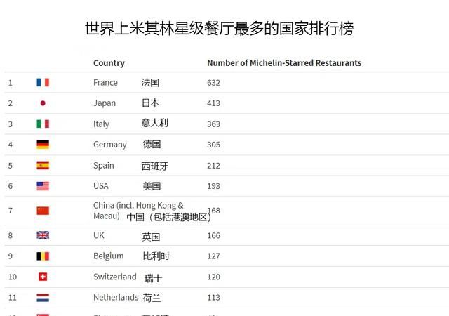 世界米其林星级餐厅最多的国家和城市是哪里？答案都在这里了