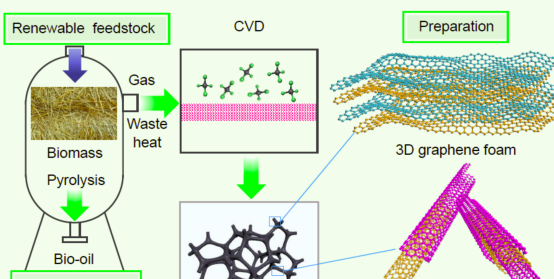 新突破！利用秸秆先变煤，接着还有炭纤维、石墨烯