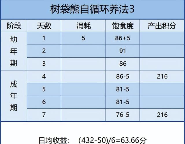 树袋熊—你最适合的牧场养法