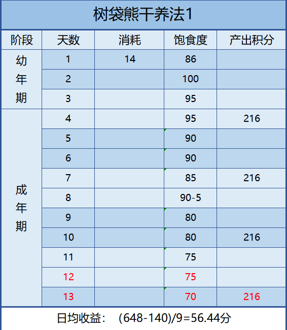 树袋熊—你最适合的牧场养法