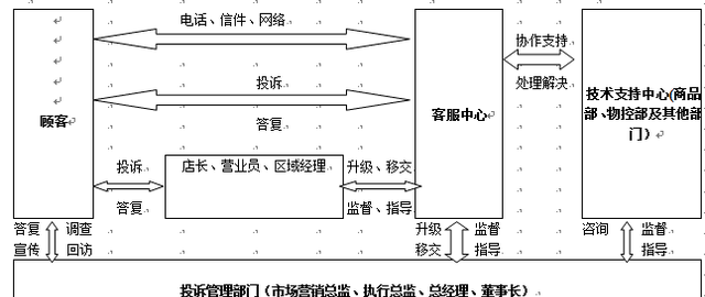 《顾客投诉管理手册》，值得借鉴