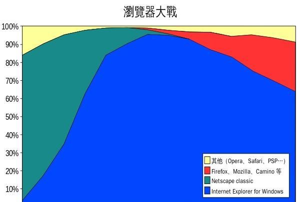 IE浏览器要走了 你对它有什么留恋吗？