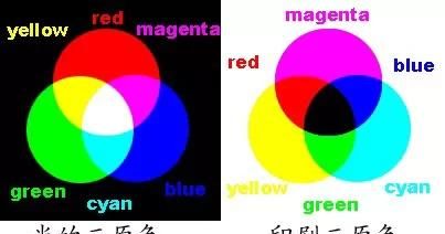 三原色和三基色有什么本质区别，为什么三原色是红黄蓝，而三基色是红绿蓝图1