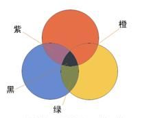 三原色和三基色有什么本质区别，为什么三原色是红黄蓝，而三基色是红绿蓝图2