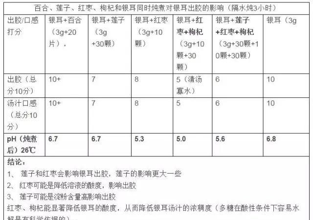 银耳汤为什么不出胶图8