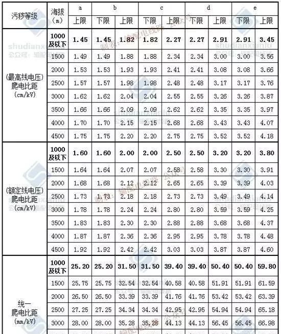 爬电比距、统一爬电比距、泄漏比距(值)及其爬电比距法 全解读