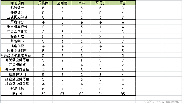 无边框开关插座拆解评测：罗格朗、施耐德、西门子、西蒙和公牛