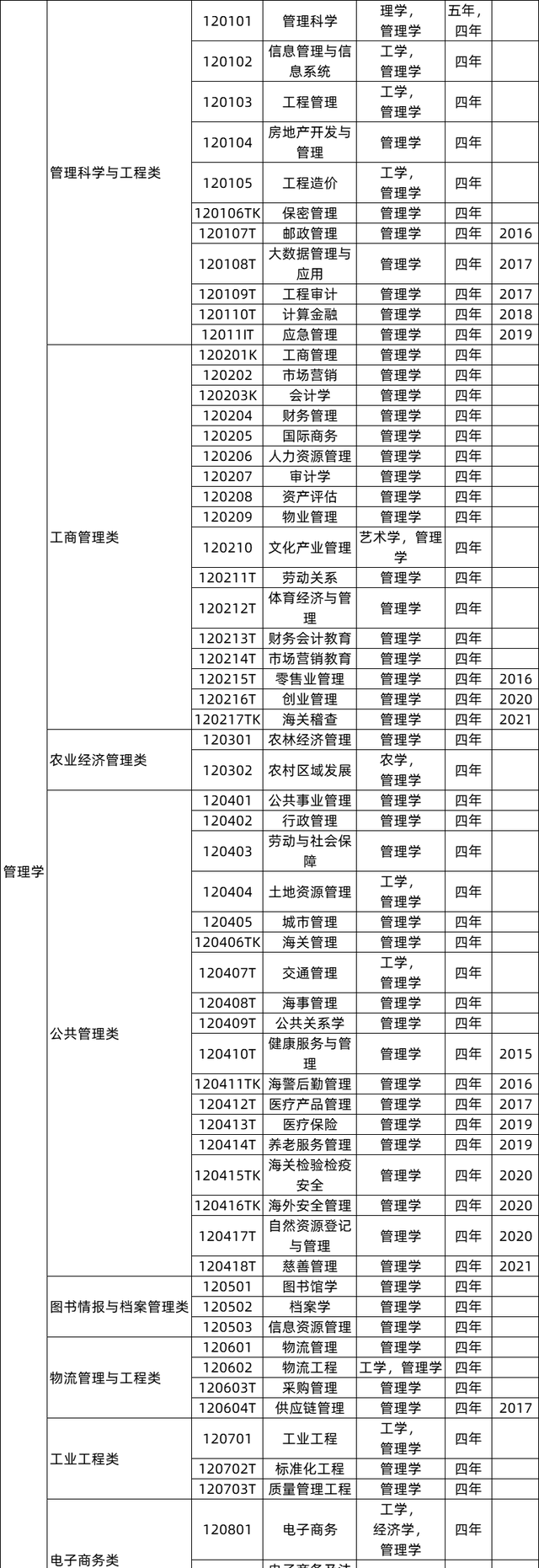 在大学管、法、经、文学的相关专业都有哪些？毕业后工作去向是？