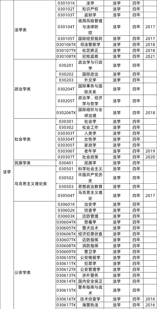 在大学管、法、经、文学的相关专业都有哪些？毕业后工作去向是？