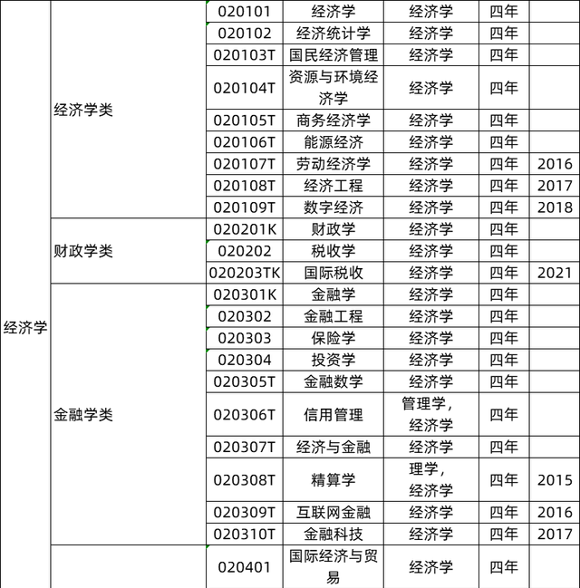 在大学管、法、经、文学的相关专业都有哪些？毕业后工作去向是？